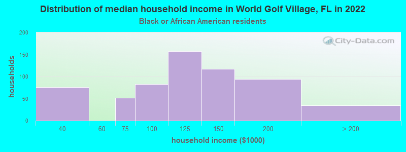 Distribution of median household income in World Golf Village, FL in 2022