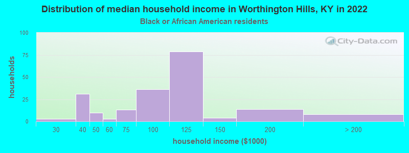 Distribution of median household income in Worthington Hills, KY in 2022