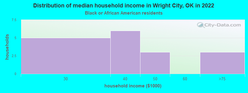 Distribution of median household income in Wright City, OK in 2022