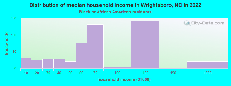 Distribution of median household income in Wrightsboro, NC in 2022