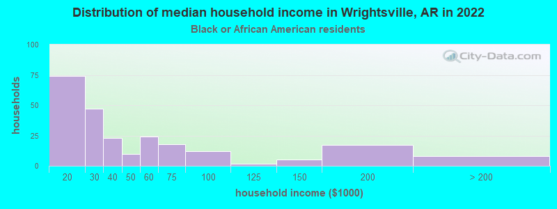 Distribution of median household income in Wrightsville, AR in 2022