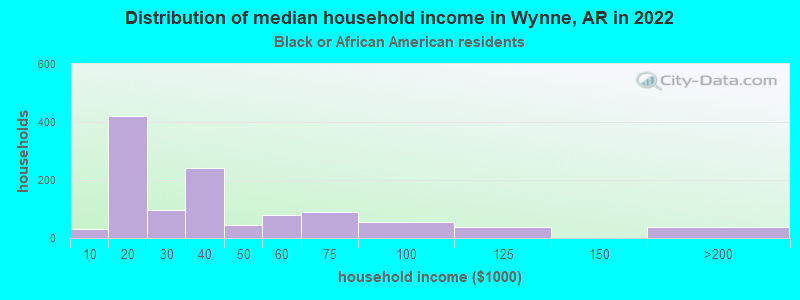 Distribution of median household income in Wynne, AR in 2022