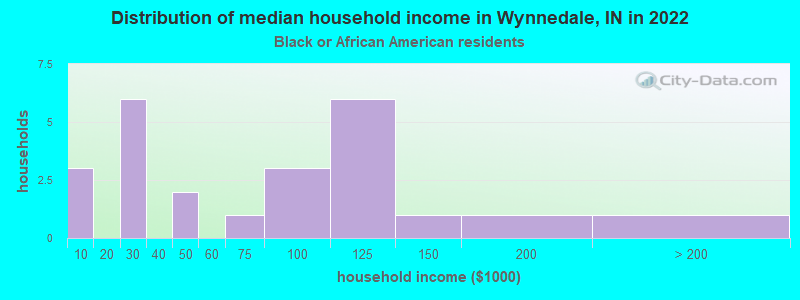 Distribution of median household income in Wynnedale, IN in 2022