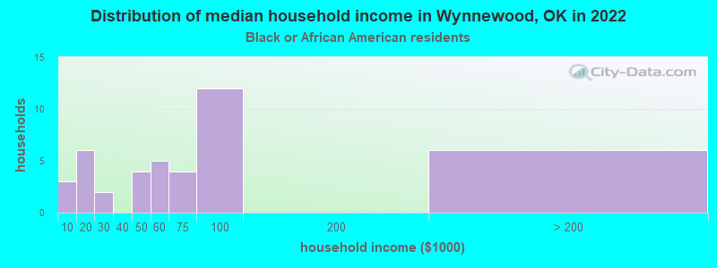 Distribution of median household income in Wynnewood, OK in 2022