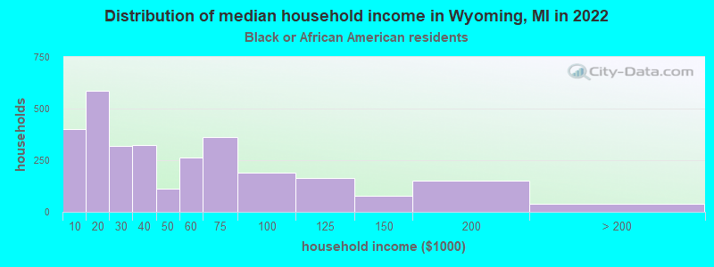 Distribution of median household income in Wyoming, MI in 2022