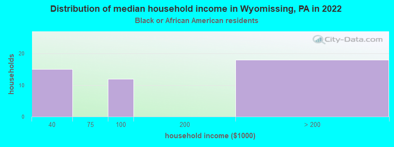 Distribution of median household income in Wyomissing, PA in 2022