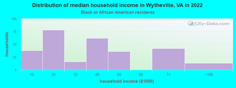 Distribution of median household income in Wytheville, VA in 2022