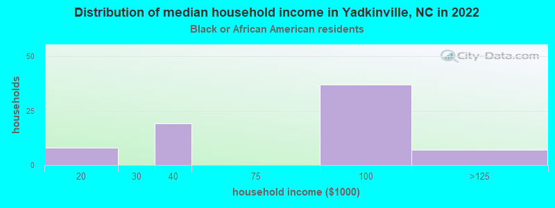 Distribution of median household income in Yadkinville, NC in 2022