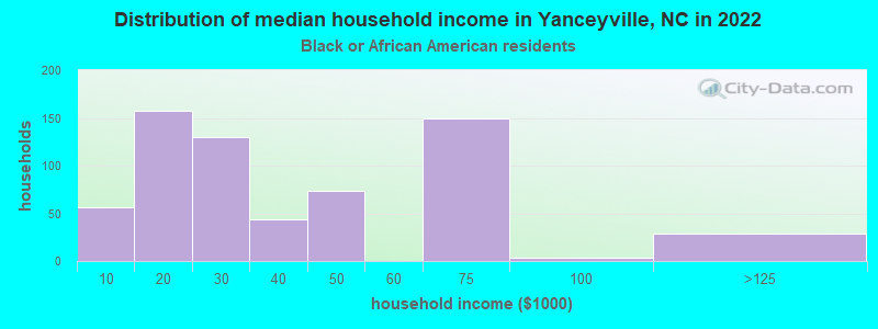Distribution of median household income in Yanceyville, NC in 2022