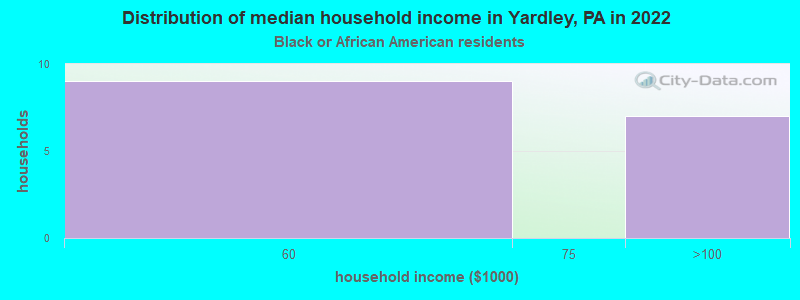 Distribution of median household income in Yardley, PA in 2022