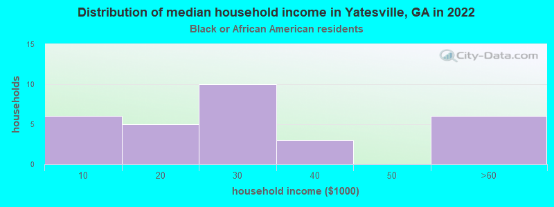 Distribution of median household income in Yatesville, GA in 2022