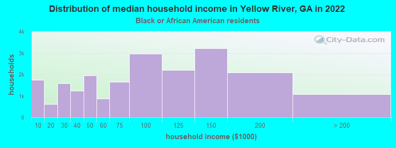 Distribution of median household income in Yellow River, GA in 2022