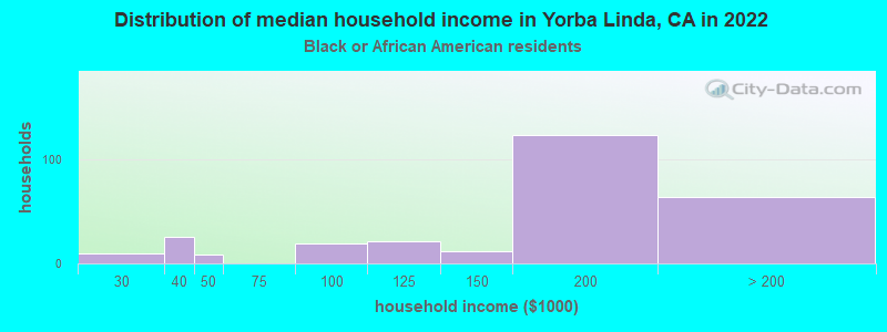 Distribution of median household income in Yorba Linda, CA in 2022