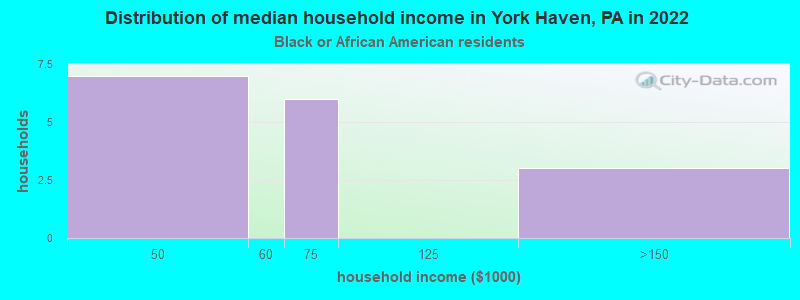 Distribution of median household income in York Haven, PA in 2022