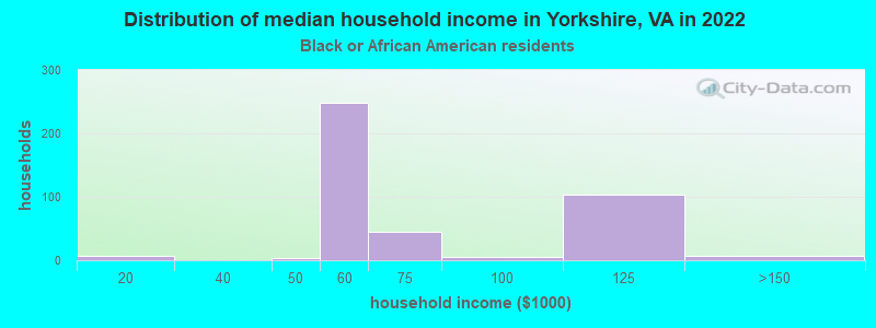 Distribution of median household income in Yorkshire, VA in 2022