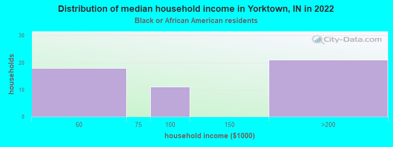 Distribution of median household income in Yorktown, IN in 2022