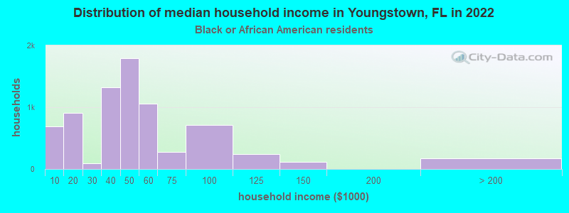 Distribution of median household income in Youngstown, FL in 2022