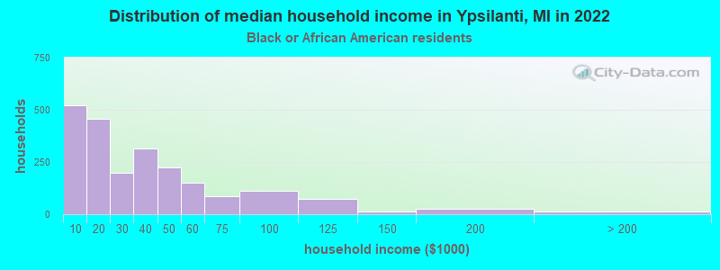 Distribution of median household income in Ypsilanti, MI in 2022