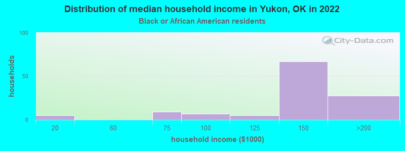 Distribution of median household income in Yukon, OK in 2022