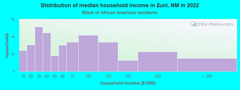 Distribution of median household income in Zuni, NM in 2022