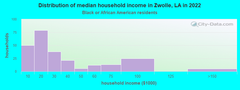 Distribution of median household income in Zwolle, LA in 2022