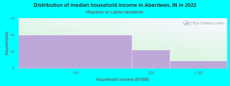 Distribution of median household income in Aberdeen, IN in 2022