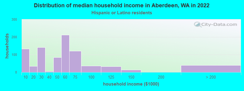 Distribution of median household income in Aberdeen, WA in 2022