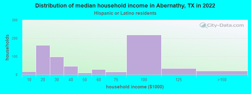 Distribution of median household income in Abernathy, TX in 2022