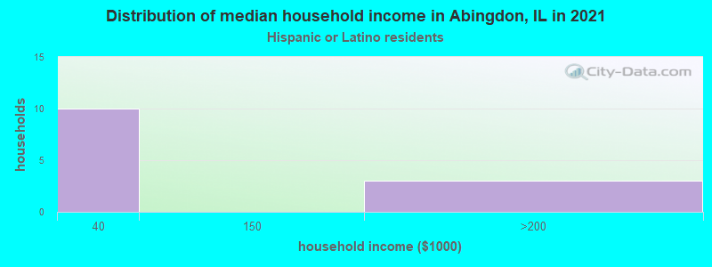 Distribution of median household income in Abingdon, IL in 2022