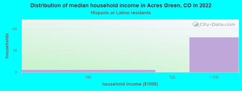 Distribution of median household income in Acres Green, CO in 2022