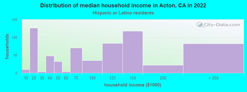 Distribution of median household income in Acton, CA in 2022