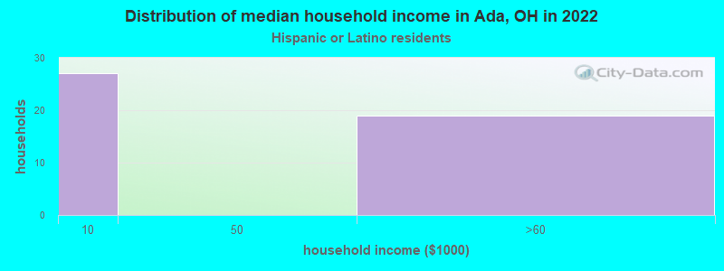 Distribution of median household income in Ada, OH in 2022
