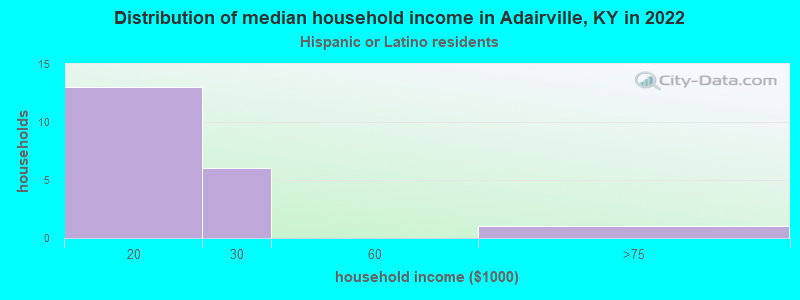 Distribution of median household income in Adairville, KY in 2022