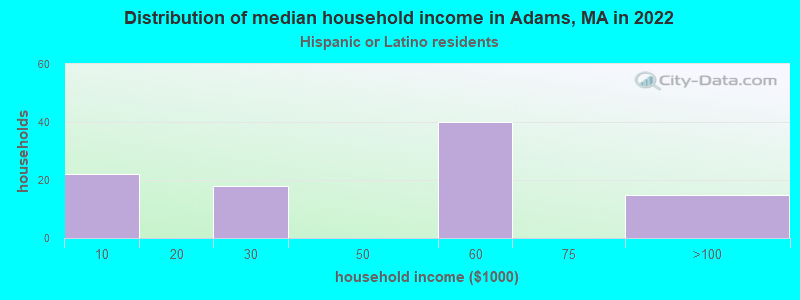 Distribution of median household income in Adams, MA in 2022