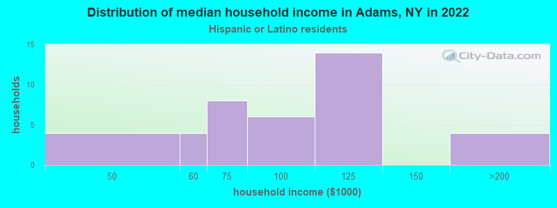 Distribution of median household income in Adams, NY in 2022