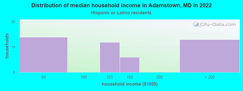 Distribution of median household income in Adamstown, MD in 2022