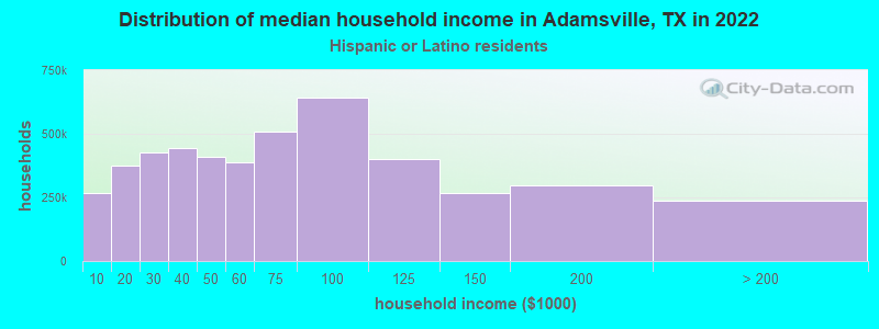 Distribution of median household income in Adamsville, TX in 2022