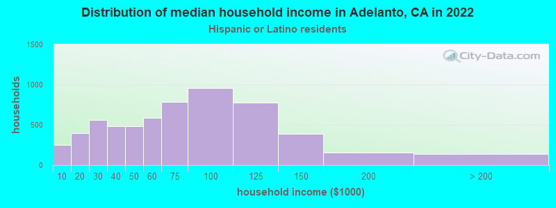 Distribution of median household income in Adelanto, CA in 2022