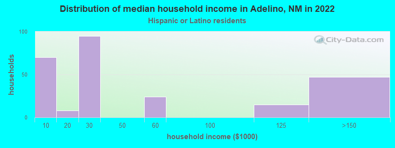 Distribution of median household income in Adelino, NM in 2022