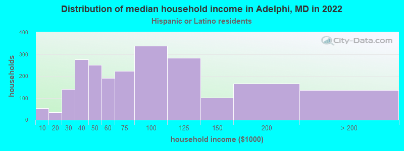 Distribution of median household income in Adelphi, MD in 2022