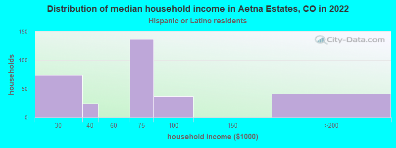 Distribution of median household income in Aetna Estates, CO in 2022