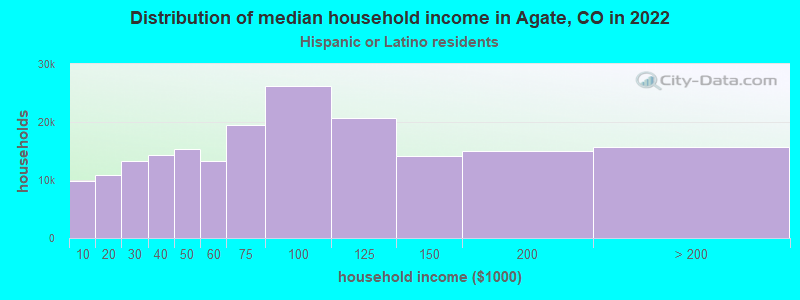 Distribution of median household income in Agate, CO in 2022