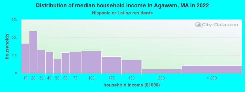 Distribution of median household income in Agawam, MA in 2022