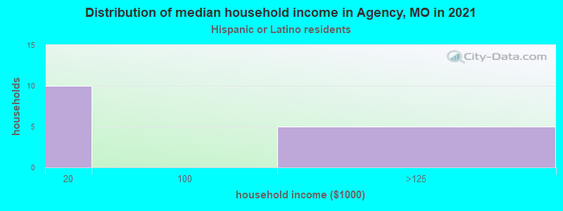 Distribution of median household income in Agency, MO in 2022