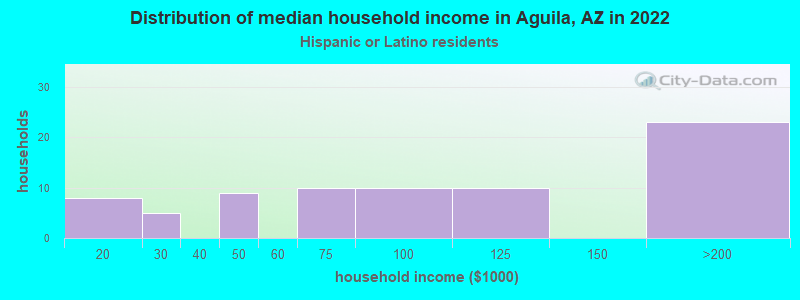 Distribution of median household income in Aguila, AZ in 2022