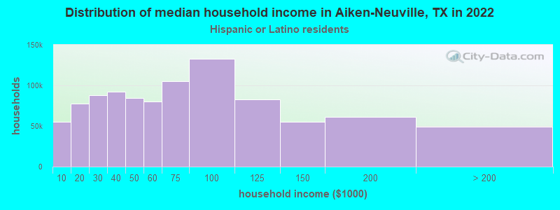 Distribution of median household income in Aiken-Neuville, TX in 2022