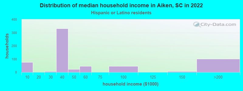 Distribution of median household income in Aiken, SC in 2022