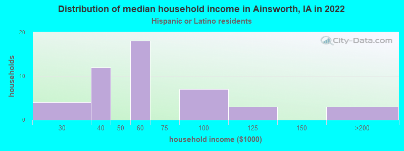 Distribution of median household income in Ainsworth, IA in 2022