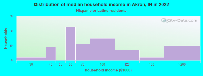Distribution of median household income in Akron, IN in 2022