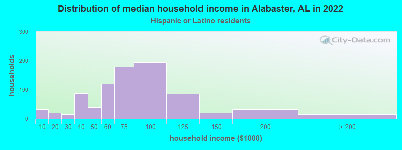 Distribution of median household income in Alabaster, AL in 2022